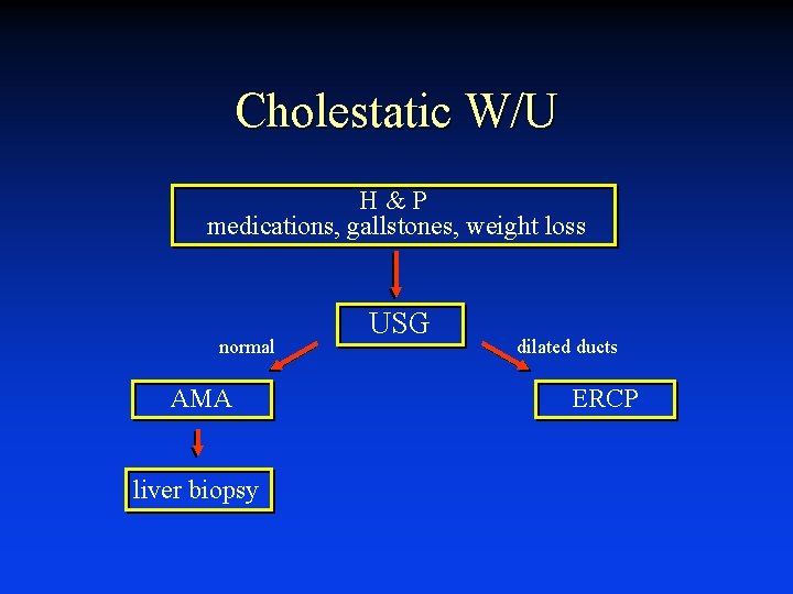 Cholestatic W/U H&P medications, gallstones, weight loss normal AMA liver biopsy USG dilated ducts