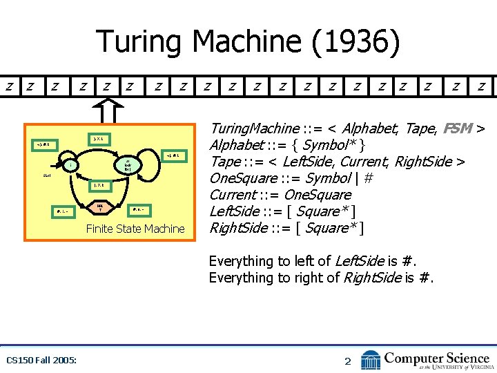 Turing Machine (1936) z z z z ), X, L ), #, R (,