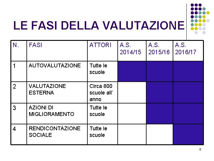 LE FASI DELLA VALUTAZIONE N. FASI ATTORI 1 AUTOVALUTAZIONE Tutte le scuole 2 VALUTAZIONE