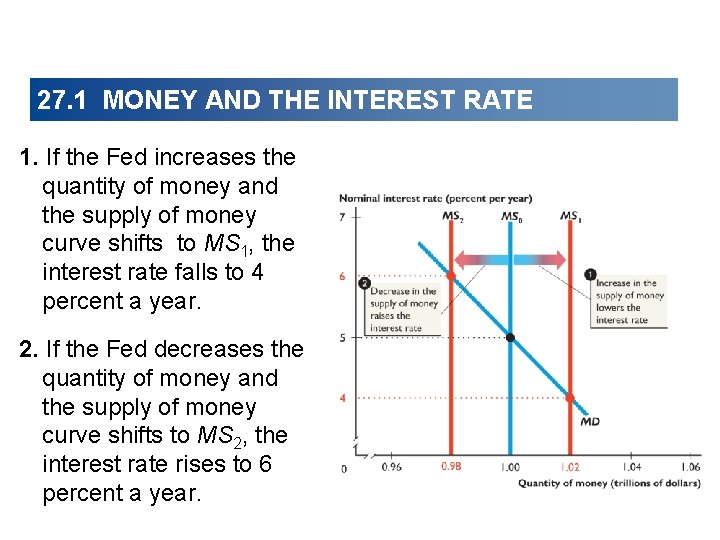 27. 1 MONEY AND THE INTEREST RATE 1. If the Fed increases the quantity