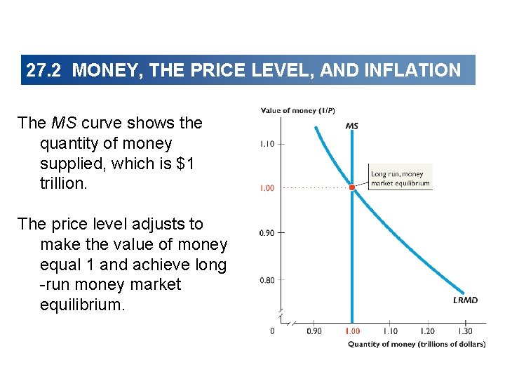 27. 2 MONEY, THE PRICE LEVEL, AND INFLATION The MS curve shows the quantity