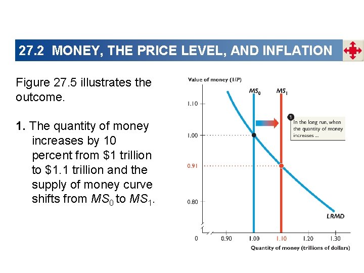 27. 2 MONEY, THE PRICE LEVEL, AND INFLATION Figure 27. 5 illustrates the outcome.