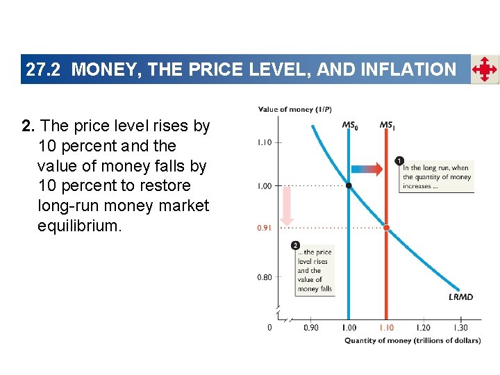 27. 2 MONEY, THE PRICE LEVEL, AND INFLATION 2. The price level rises by