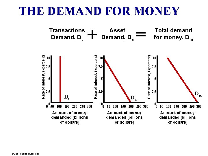 THE DEMAND FOR MONEY © 2011 Pearson Education 10 7. 5 5 2. 5