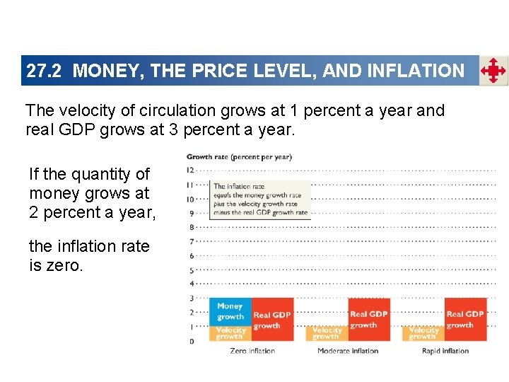 27. 2 MONEY, THE PRICE LEVEL, AND INFLATION The velocity of circulation grows at