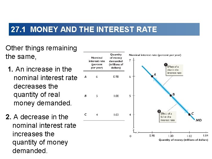 27. 1 MONEY AND THE INTEREST RATE Other things remaining the same, 1. An