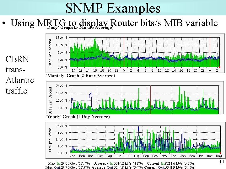 SNMP Examples • Using MRTG to display Router bits/s MIB variable CERN trans. Atlantic