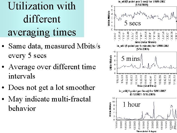 Utilization with different averaging times • Same data, measured Mbits/s every 5 secs •