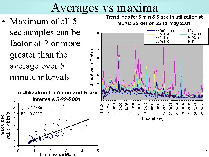 Averages vs maxima • Maximum of all 5 sec samples can be factor of