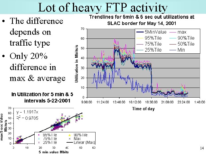 Lot of heavy FTP activity • The difference depends on traffic type • Only