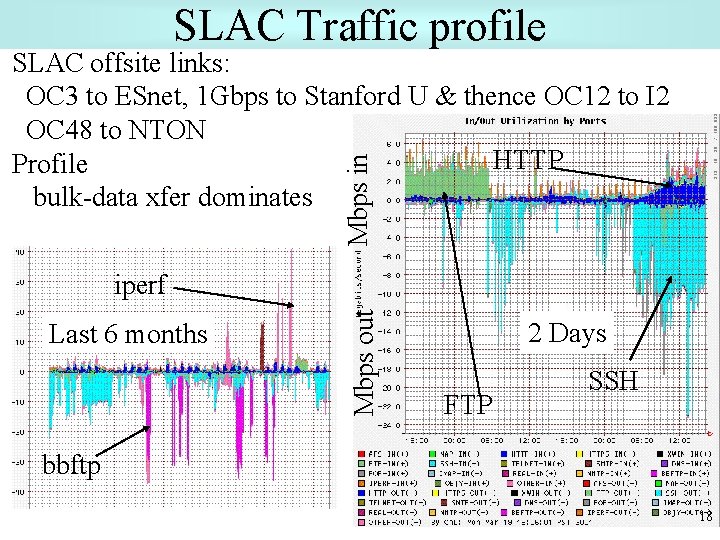 SLAC Traffic profile Mbps in SLAC offsite links: OC 3 to ESnet, 1 Gbps