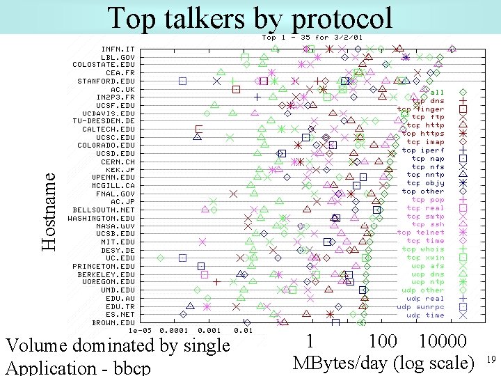 Hostname Top talkers by protocol Volume dominated by single Application - bbcp 1 10000