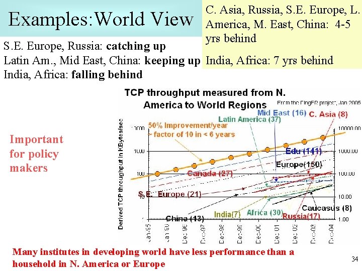 Examples: World View C. Asia, Russia, S. E. Europe, L. America, M. East, China: