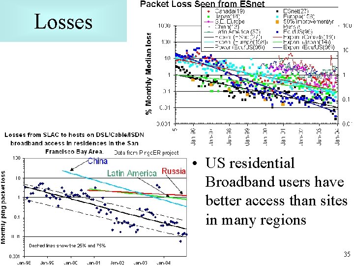 Losses • US residential Broadband users have better access than sites in many regions