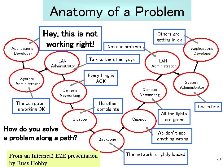 Anatomy of a Problem Applications Developer Hey, this is not working right! LAN Administrator