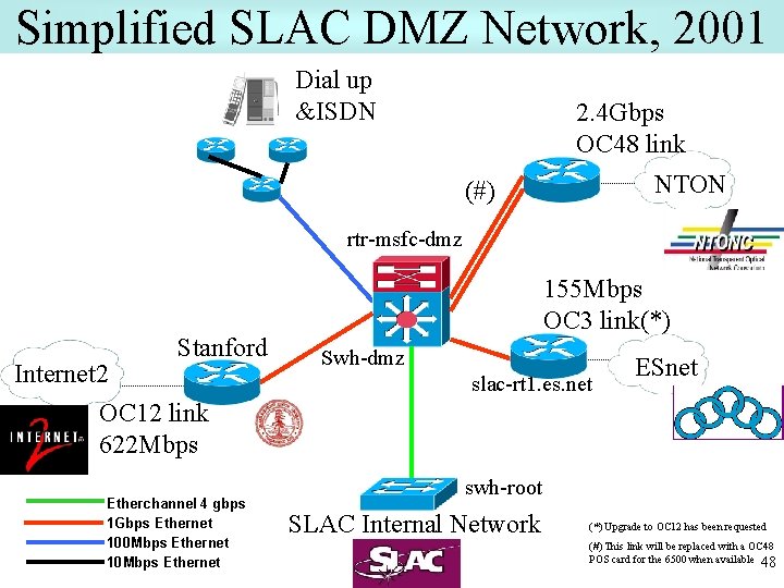 Simplified SLAC DMZ Network, 2001 Dial up &ISDN 2. 4 Gbps OC 48 link