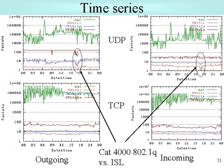 Time series UDP TCP Outgoing Cat 4000 802. 1 q Incoming vs. ISL 51