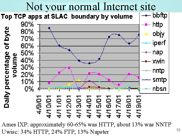 Not your normal Internet site Ames IXP: approximately 60 -65% was HTTP, about 13%