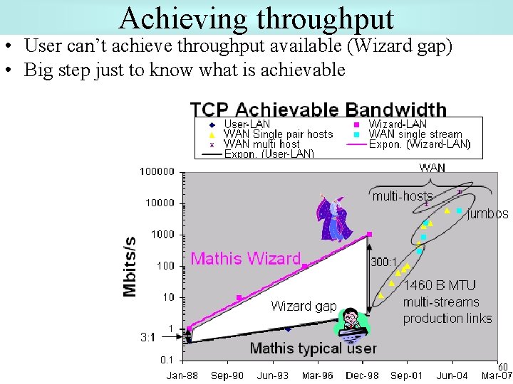 Achieving throughput • User can’t achieve throughput available (Wizard gap) • Big step just