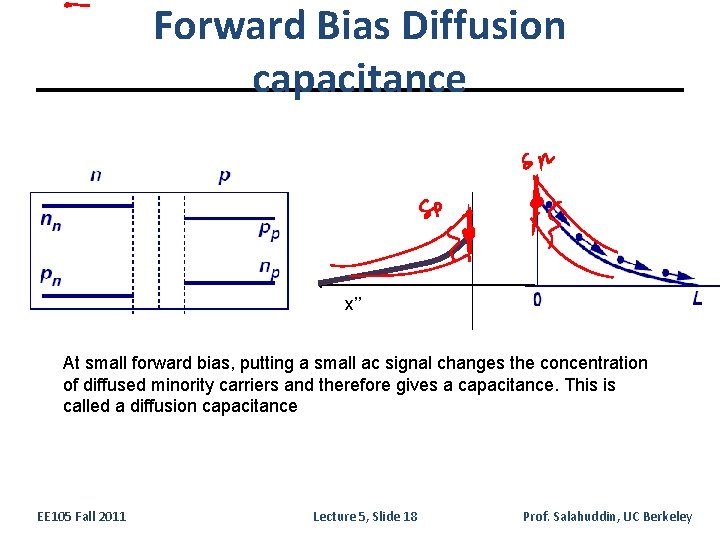 Forward Bias Diffusion capacitance x’’ At small forward bias, putting a small ac signal