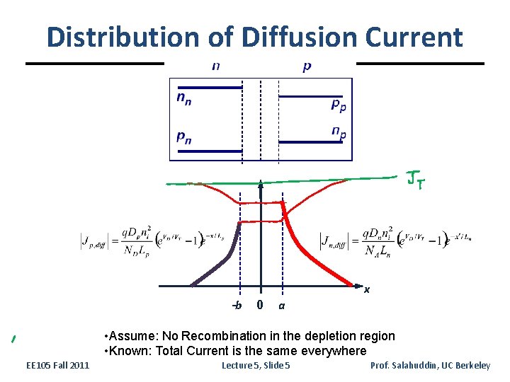 Distribution of Diffusion Current x -b 0 a • Assume: No Recombination in the