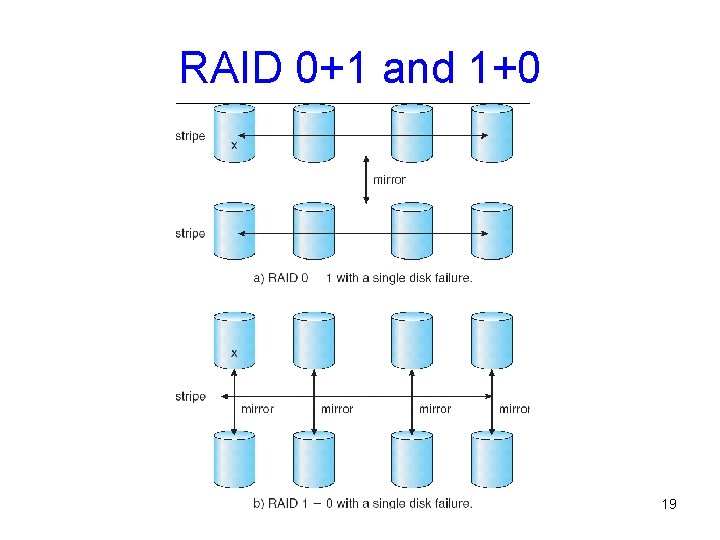 RAID 0+1 and 1+0 19 