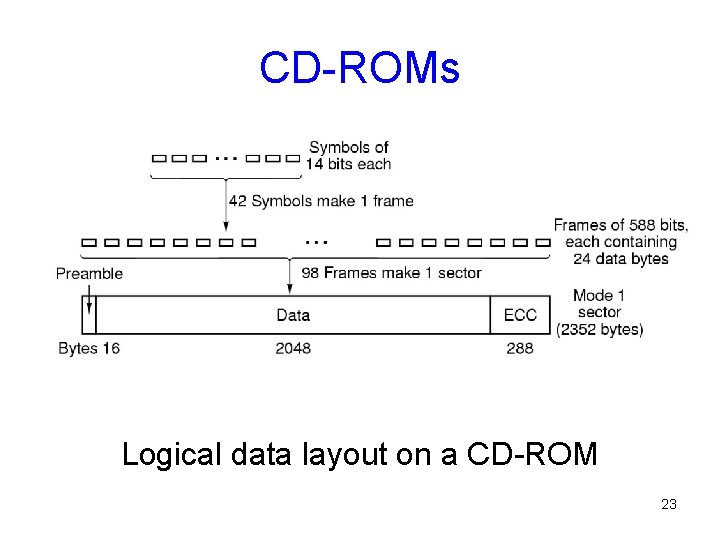 CD-ROMs Logical data layout on a CD-ROM 23 