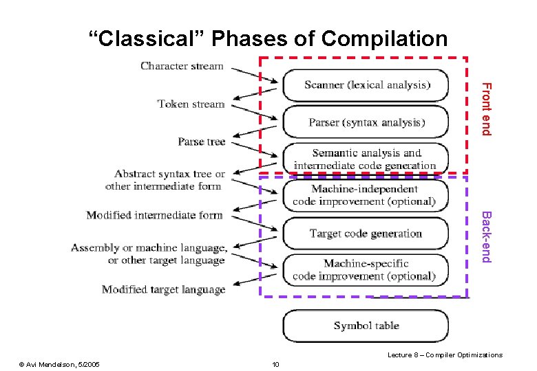 “Classical” Phases of Compilation Front end Back-end Lecture 8 – Compiler Optimizations © Avi