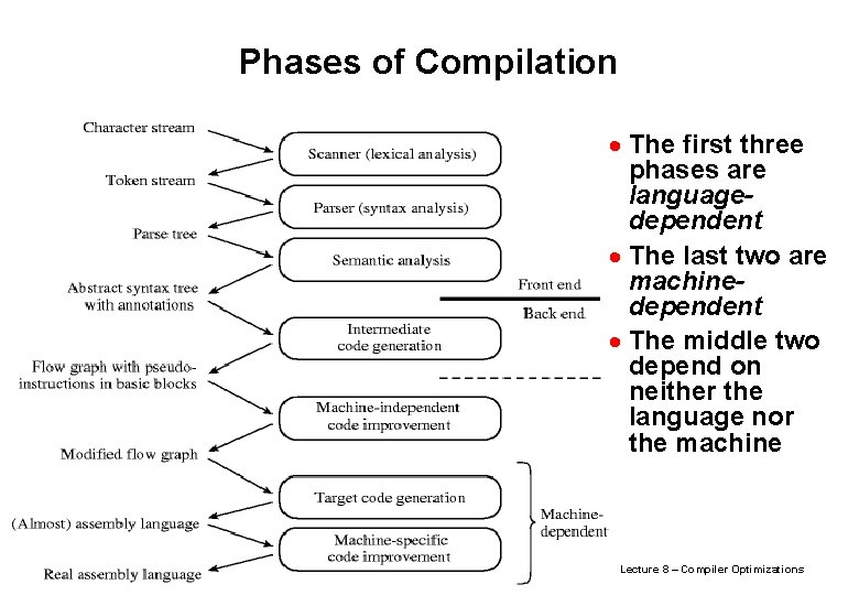 Phases of Compilation · The first three phases are languagedependent · The last two