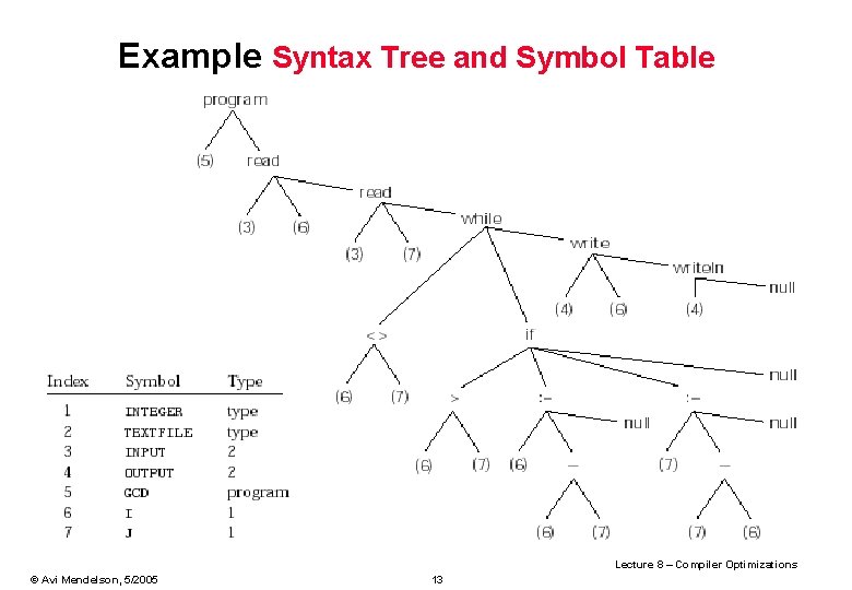 Example Syntax Tree and Symbol Table Lecture 8 – Compiler Optimizations © Avi Mendelson,