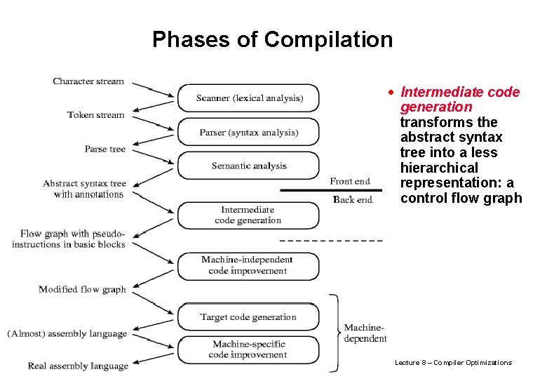 Phases of Compilation · Intermediate code generation transforms the abstract syntax tree into a