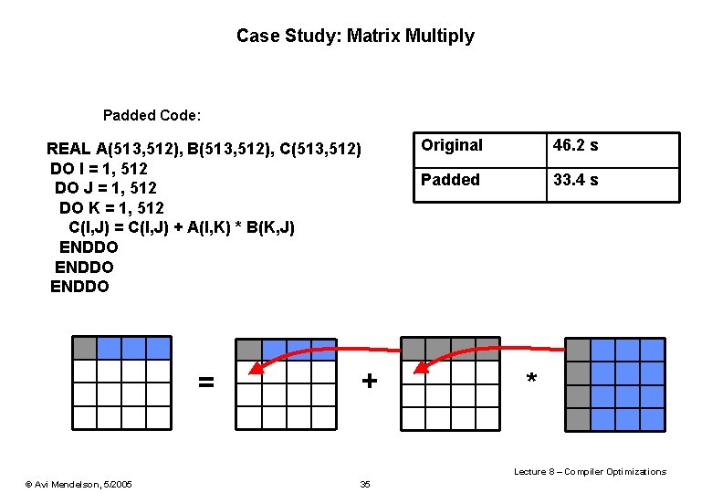 Case Study: Matrix Multiply Padded Code: REAL A(513, 512), B(513, 512), C(513, 512) DO