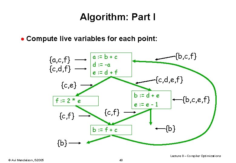 Algorithm: Part I · Compute live variables for each point: {a, c, f} {c,