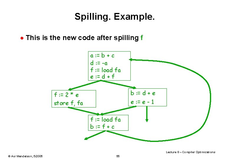 Spilling. Example. · This is the new code after spilling f a : =