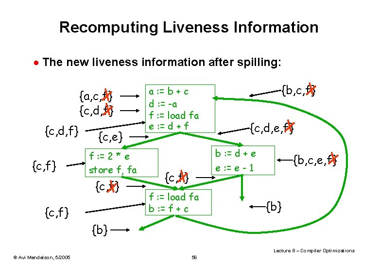 Recomputing Liveness Information · The new liveness information after spilling: {a, c, f} {c,