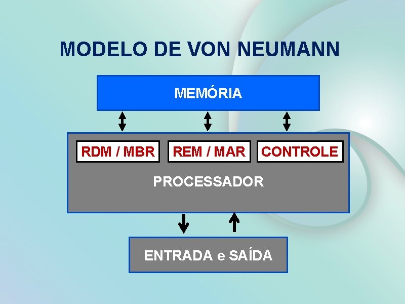 MODELO DE VON NEUMANN MEMÓRIA RDM / MBR REM / MAR CONTROLE PROCESSADOR ENTRADA