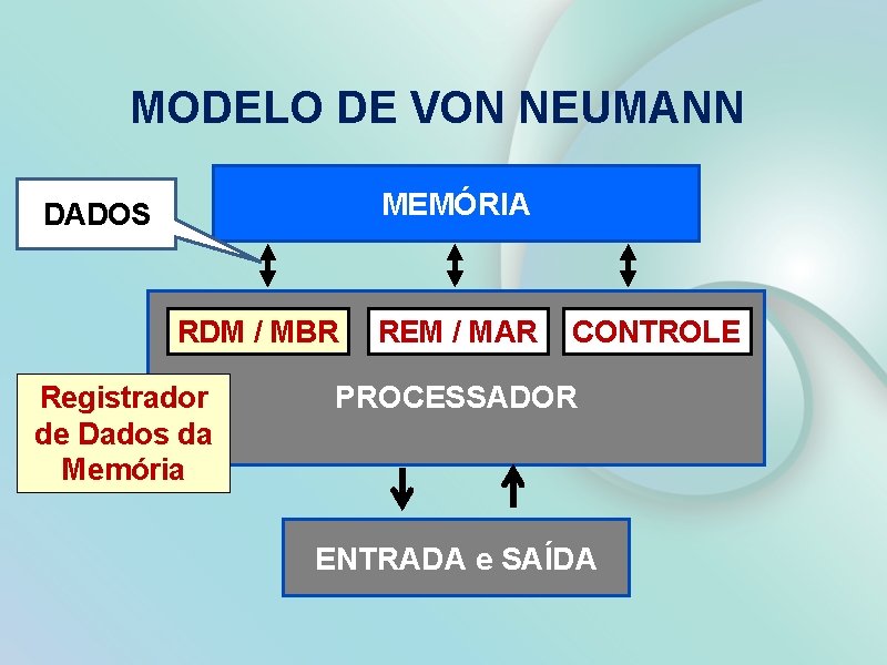 MODELO DE VON NEUMANN MEMÓRIA DADOS RDM / MBR Registrador de Dados da Memória