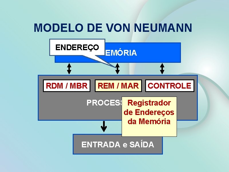 MODELO DE VON NEUMANN ENDEREÇO MEMÓRIA RDM / MBR REM / MAR CONTROLE Registrador