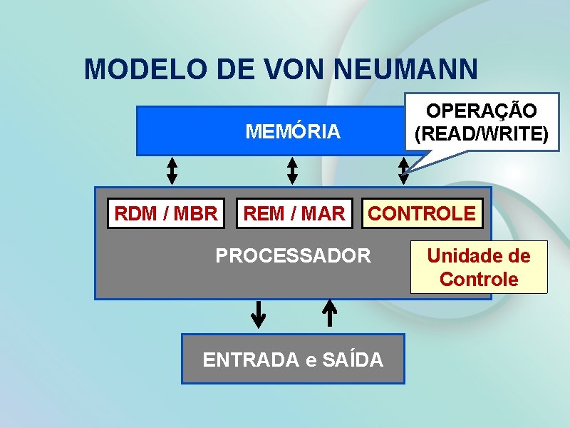 MODELO DE VON NEUMANN OPERAÇÃO (READ/WRITE) MEMÓRIA RDM / MBR REM / MAR CONTROLE
