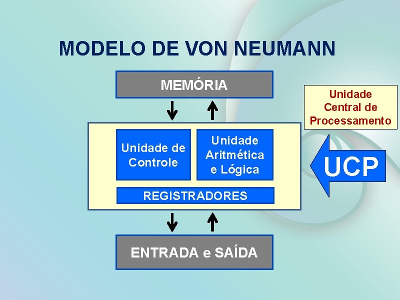 MODELO DE VON NEUMANN MEMÓRIA Unidade de Controle Unidade Aritmética e Lógica REGISTRADORES ENTRADA