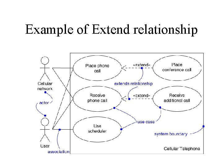 Example of Extend relationship 