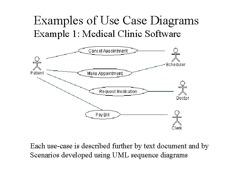 Examples of Use Case Diagrams Example 1: Medical Clinic Software Each use-case is described