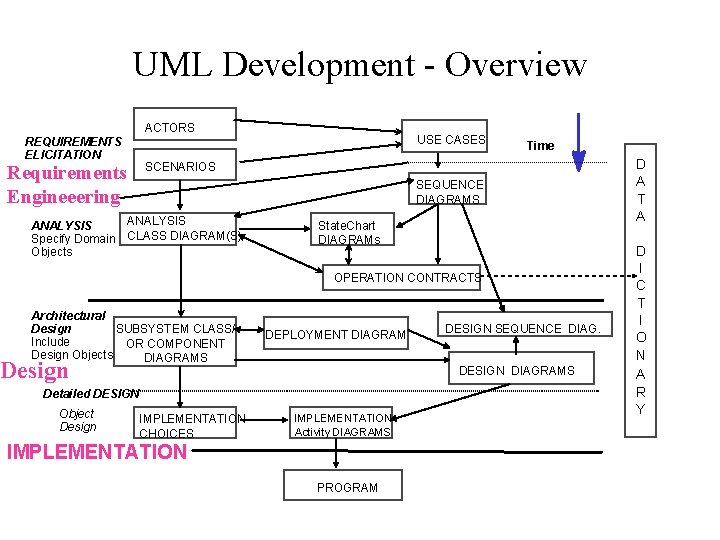 UML Development - Overview ACTORS REQUIREMENTS ELICITATION Time SCENARIOS Requirements Engineeering ANALYSIS Specify Domain