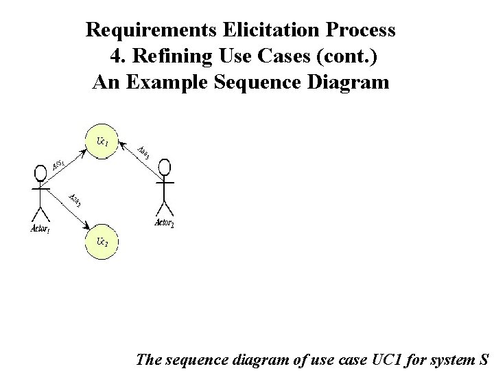 Requirements Elicitation Process 4. Refining Use Cases (cont. ) An Example Sequence Diagram The