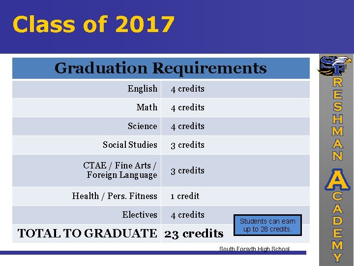 Class of 2017 Graduation Requirements English 4 credits Math 4 credits Science 4 credits