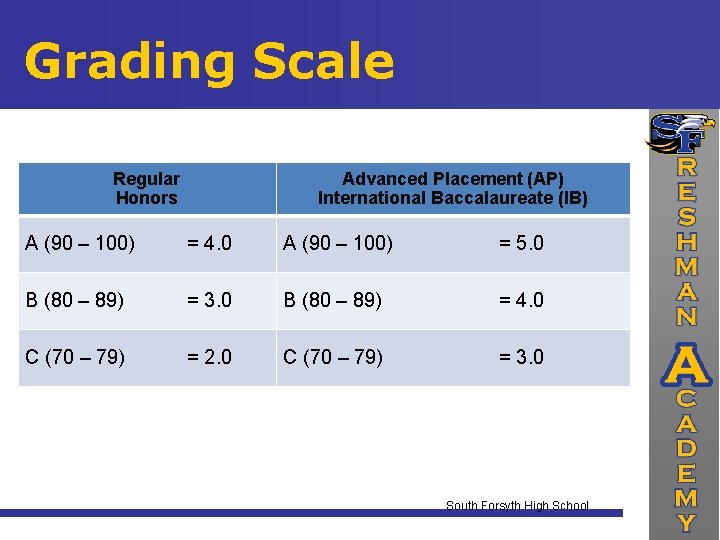 Grading Scale Regular Honors Advanced Placement (AP) International Baccalaureate (IB) A (90 – 100)
