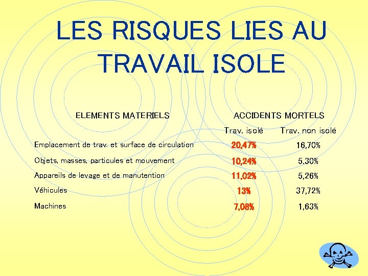 LES RISQUES LIES AU TRAVAIL ISOLE ELEMENTS MATERIELS ACCIDENTS MORTELS Trav. isolé Trav. non