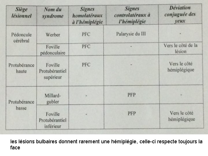 les lésions bulbaires donnent rarement une hémiplégie, celle-ci respecte toujours la face 