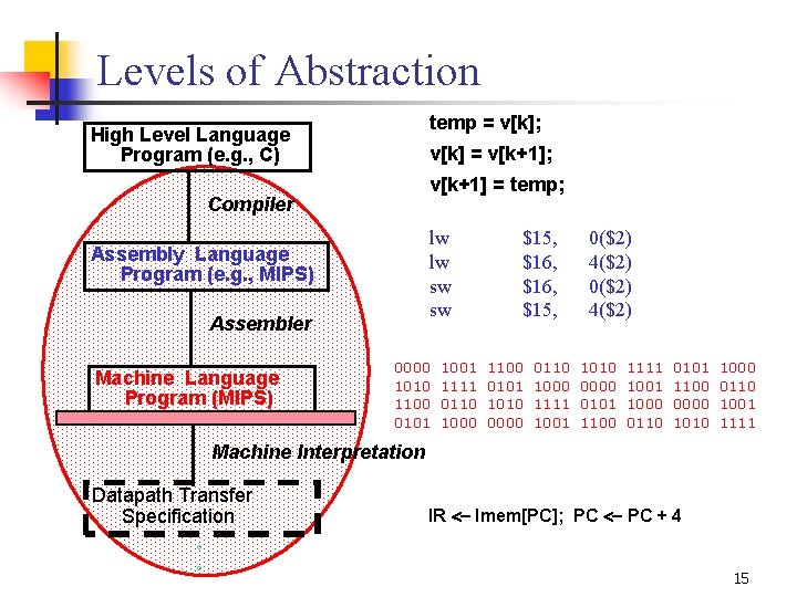 Levels of Abstraction temp = v[k]; High Level Language Program (e. g. , C)