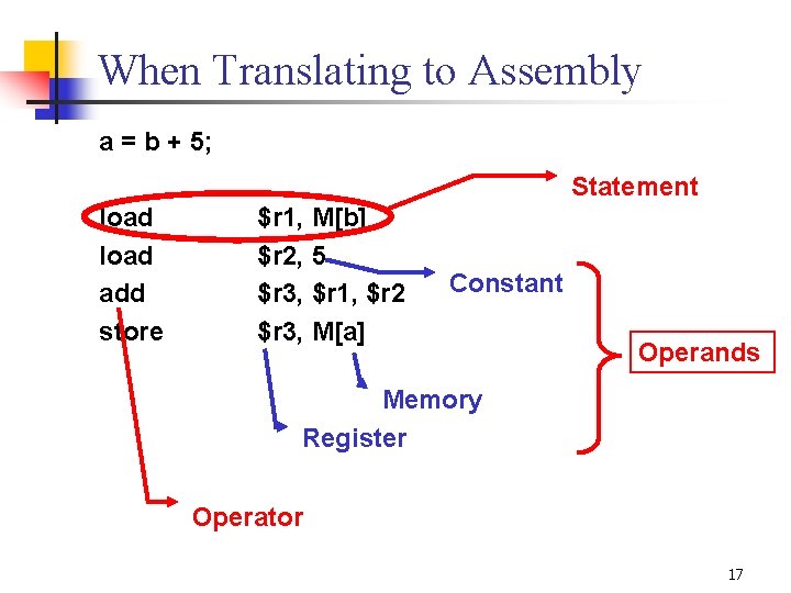 When Translating to Assembly a = b + 5; Statement load add store $r